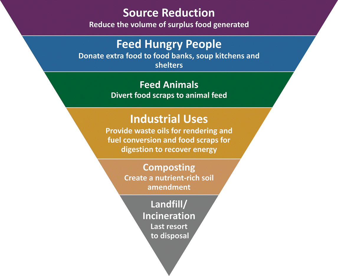 Chapter 1 Principles Of Green Food Processing Including Lifecycle Assessment And Carbon Footprint Rsc Publishing Doi 10 1039