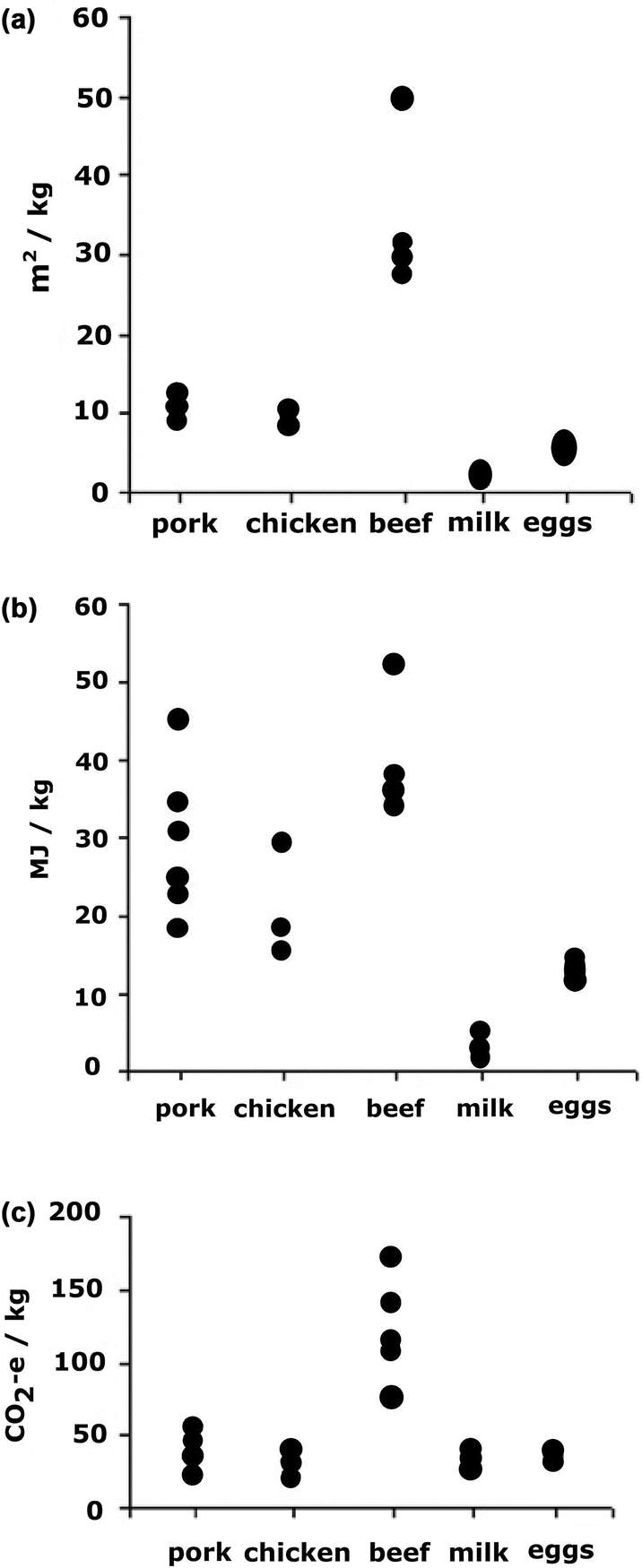 Chapter 1 Principles Of Green Food Processing Including Lifecycle Assessment And Carbon Footprint Rsc Publishing Doi 10 1039