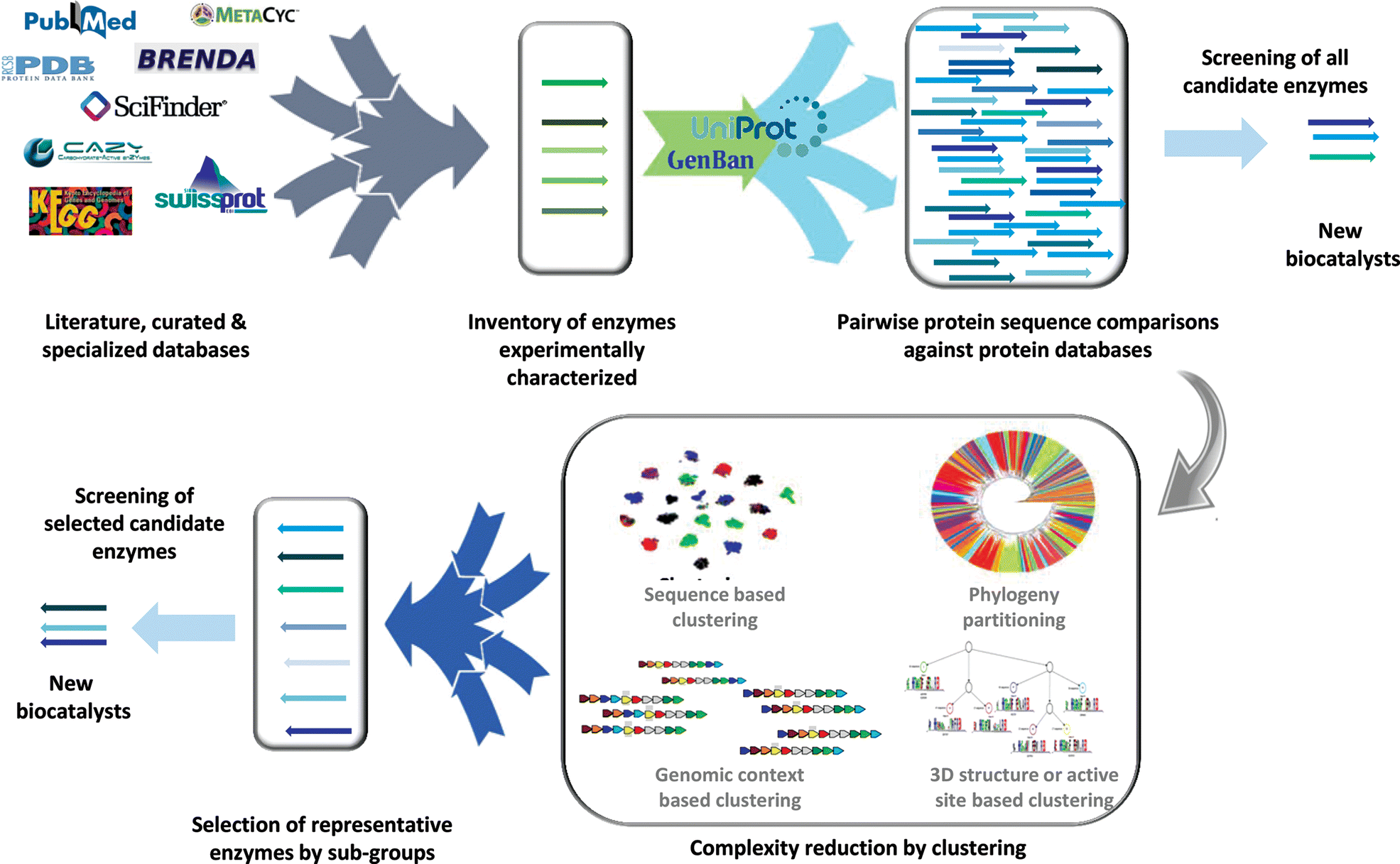 Chapter 1 Genome Mining For Enzyme Discovery Rsc Publishing Doi 10 1039 9781788010450 00001