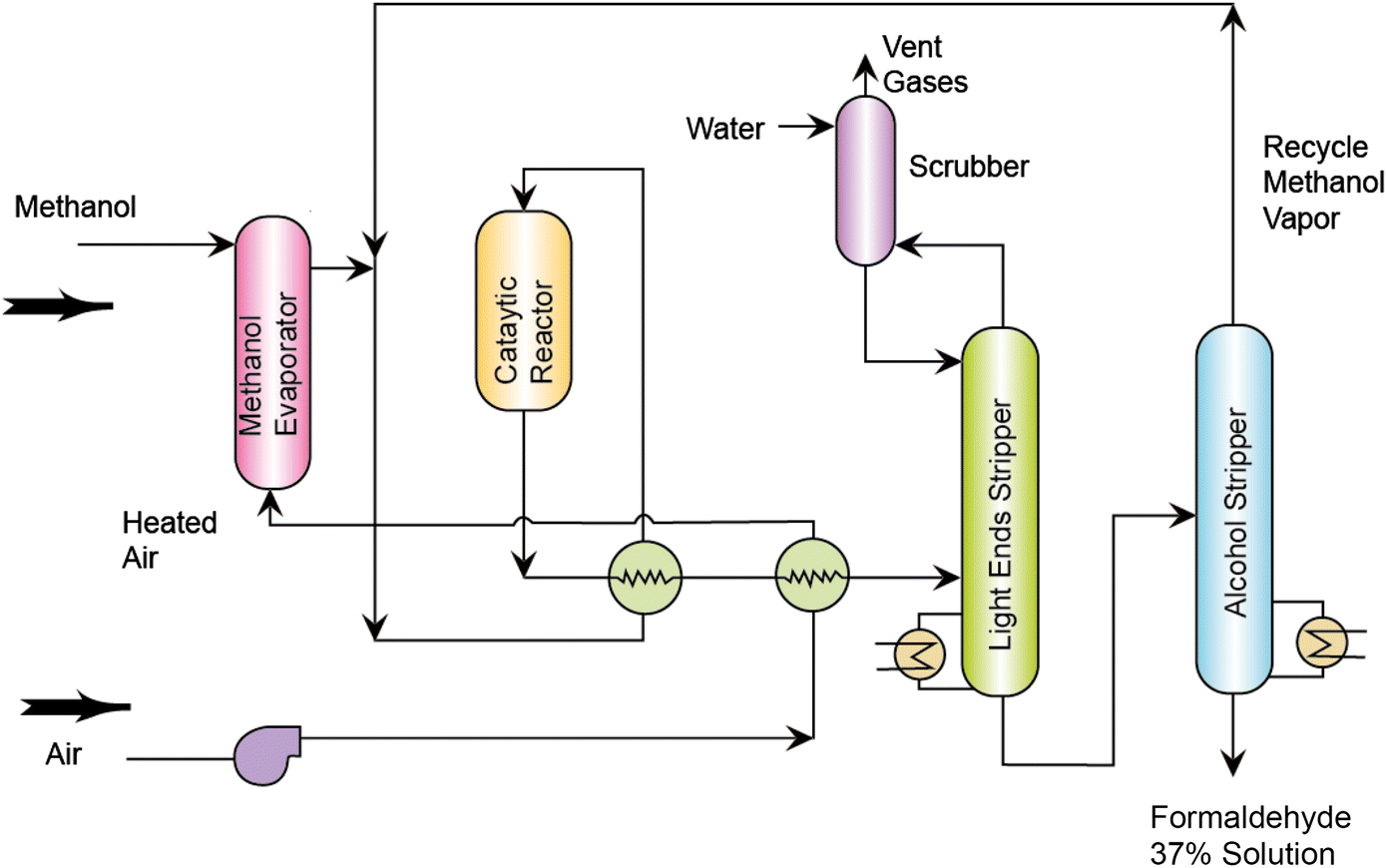 Метанол какой газ. Methanol Production. Метанол формальдегид. Отгрузка метанола. Синтез ГАЗ формальдегид.