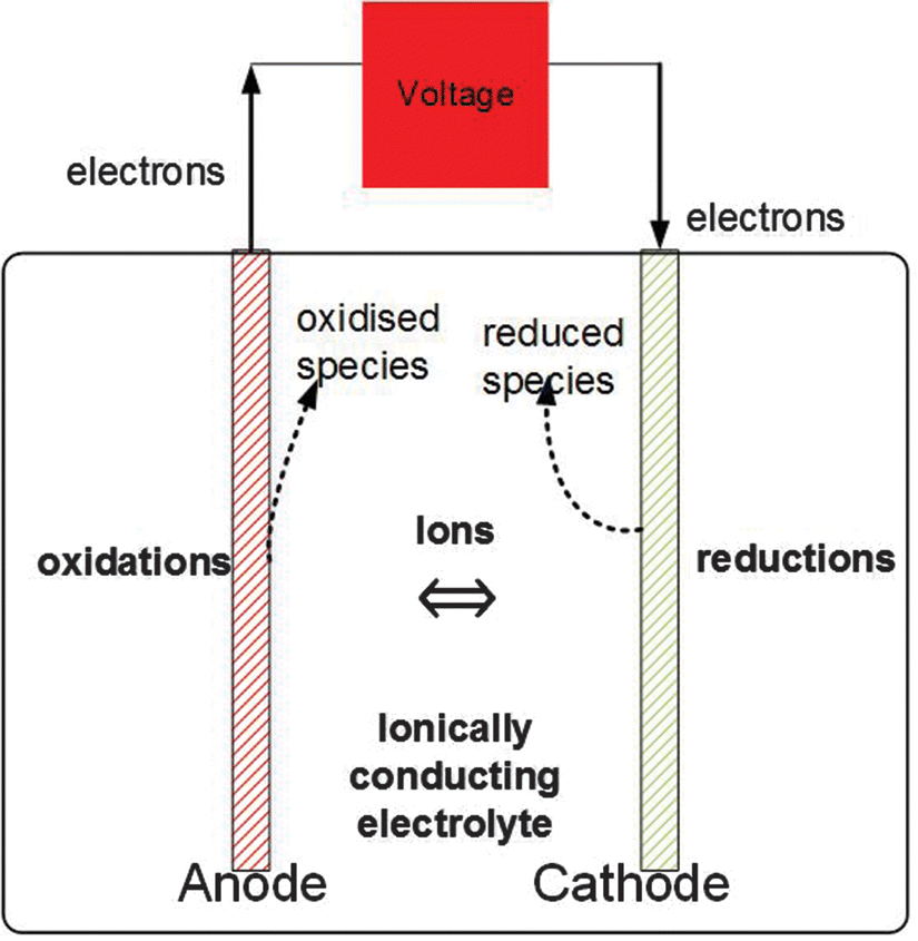 Chapter 1 Introduction To Electrolysis Electrolysers And