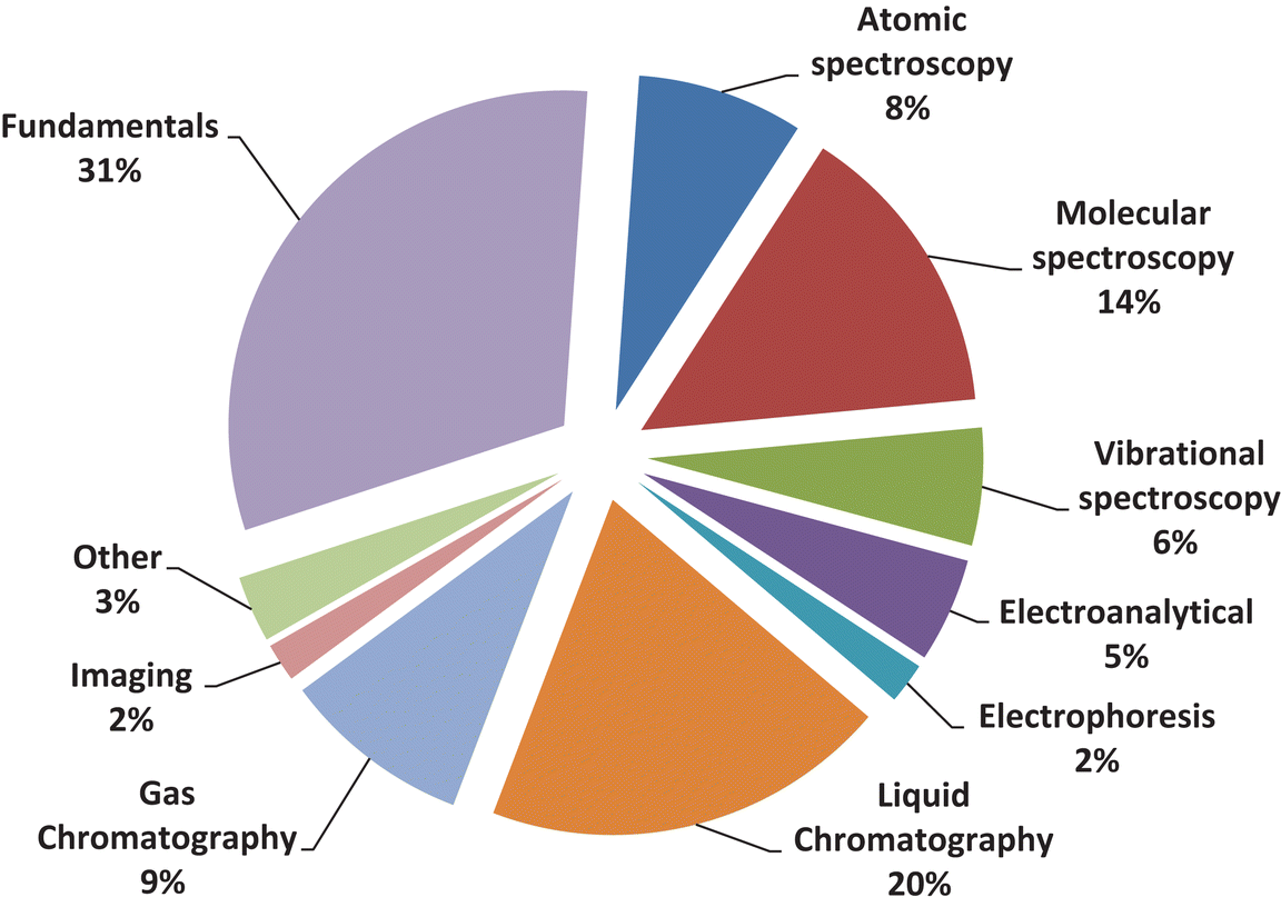 Chapter 1 Past Present And Future Of Green Analytical Chemistry Rsc Publishing Doi 10 1039 9781788016148 00001