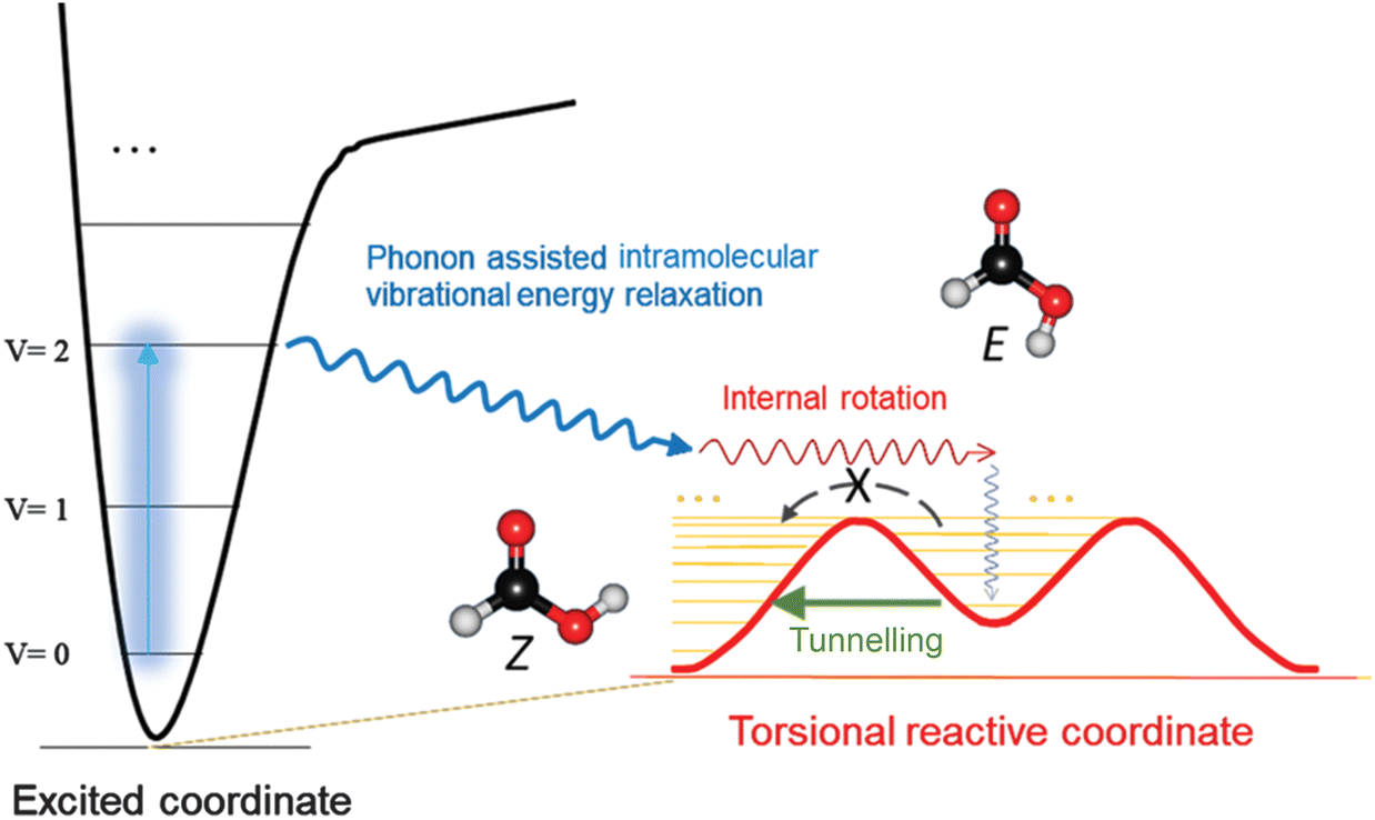 Chapter 1 Direct Observation Of Tunnelling Reactions By Matrix Isolation Spectroscopy Rsc Publishing Doi 10 1039