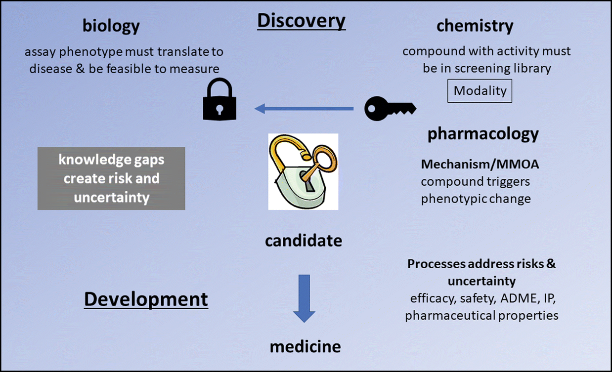 Chapter 1 Phenotypic Drug Discovery History Evolution Future Rsc Publishing Doi 10 1039