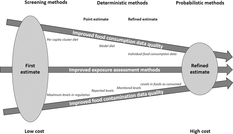 Risk Assessment Of Chemicals In Food And Feed Principles Applications And Future Perspectives Rsc Publishing Doi 10 1039 9781839160431 00001