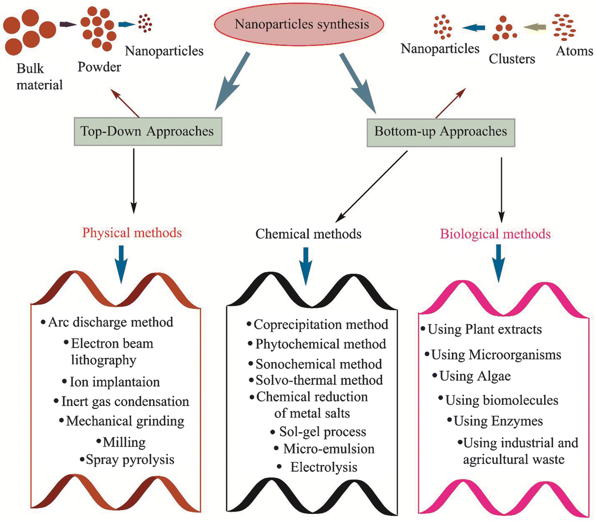 The Bio Nano Interface As An Emerging Trend In Assembling Multi Functional Metal Nanoparticles Rsc Publishing Doi 10 1039