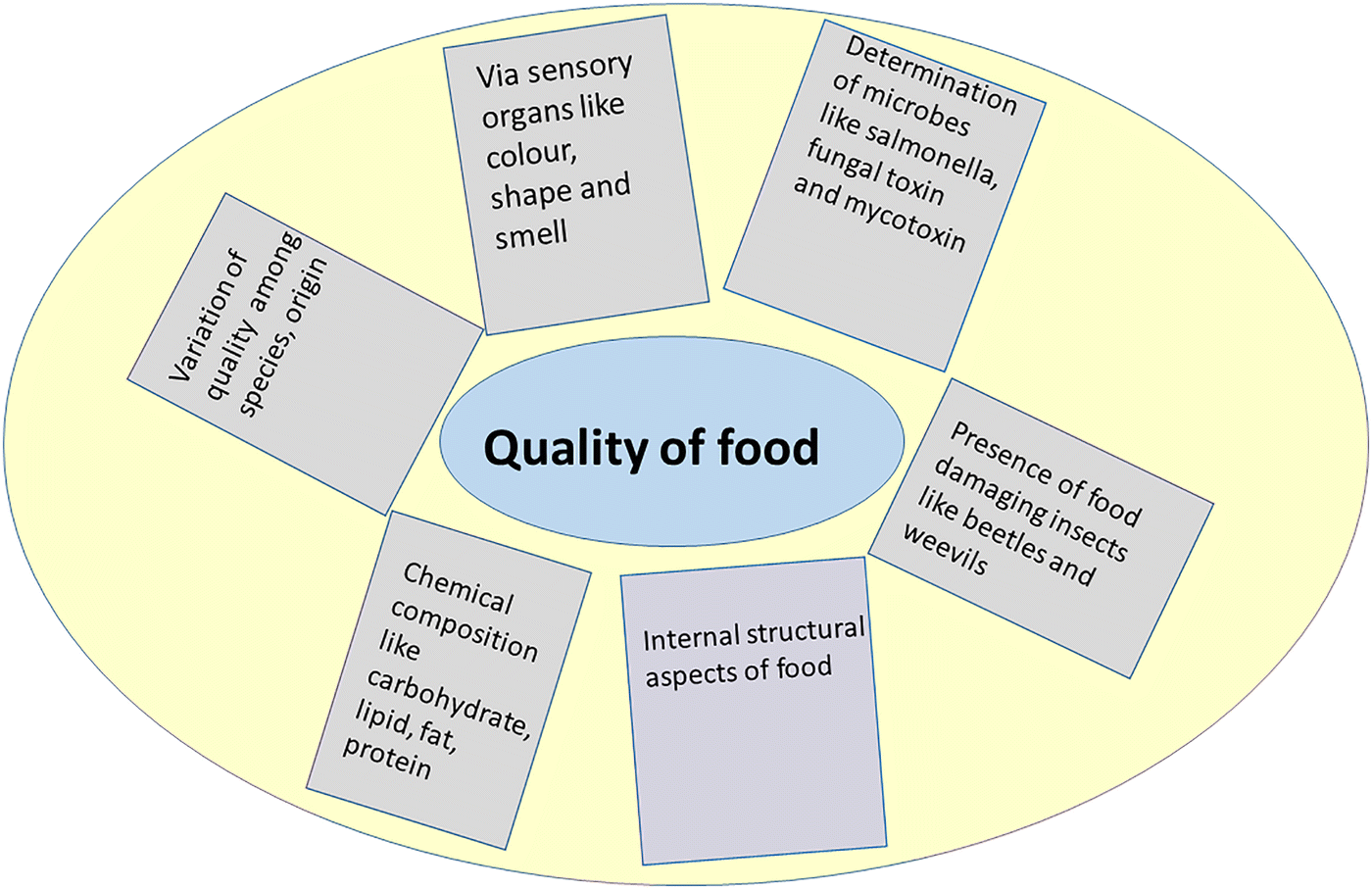 latest research on food quality