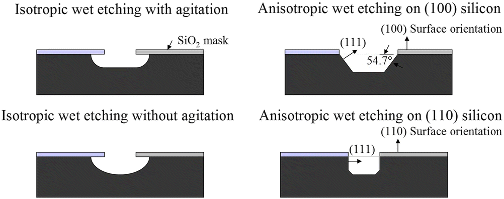 Getting wet перевод. Silicon Etching. Dry Etching wet Etching. Isotropic and anisotropic. Anisotropic filtering картинка.