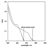 Graphical abstract: Photosensitization of nanocrystalline TiO2 by self-assembled layers of CdS quantum dots