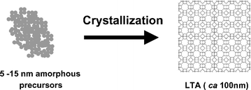 Graphical abstract: In situ observation of homogeneous nucleation of nanosized zeolite A