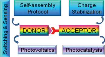 Graphical abstract: Supramolecular donor–acceptor hybrids of porphyrins/phthalocyanines with fullerenes/carbon nanotubes: electron transfer, sensing, switching, and catalytic applications