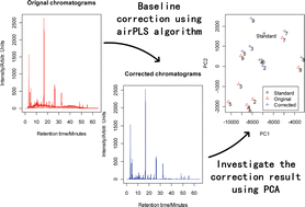 Graphical abstract: Baseline correction using adaptive iteratively reweighted penalized least squares