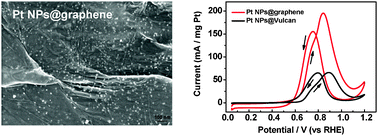 Graphical abstract: A facile approach to the synthesis of highly electroactive Pt nanoparticles on graphene as an anode catalyst for direct methanol fuel cells