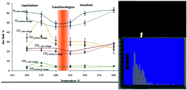 Graphical abstract: Reforming glycerol under electro-statically charged surface conditions
