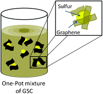 Graphical abstract: Graphene-enveloped sulfur in a one pot reaction: a cathode with good coulombic efficiency and high practical sulfur content