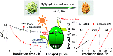 Graphical abstract: A facile approach to synthesize novel oxygen-doped g-C3N4 with superior visible-light photoreactivity