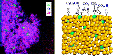 Graphical abstract: A Ni@ZrO2 nanocomposite for ethanol steam reforming: enhanced stability via strong metal–oxide interaction