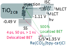 Graphical abstract: Photosensitization of nanoparticulate TiO2 using a Re(i)-polypyridyl complex: studies on interfacial electron transfer in the ultrafast time domain