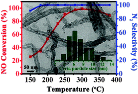 Graphical abstract: Highly dispersed CeO2 on carbon nanotubes for selective catalytic reduction of NO with NH3