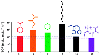 Graphical abstract: A bulky phosphite modified rhodium catalyst for efficient hydroformylation of disubstituted alkenes and macromonomers in supercritical carbon dioxide