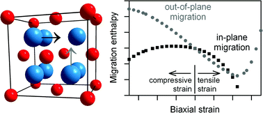 Graphical abstract: Modifying the barriers for oxygen-vacancy migration in fluorite-structured CeO2 electrolytes through strain: a computer simulation study