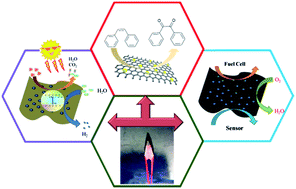 Graphical abstract: Graphene based catalysts
