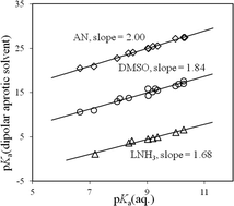 Graphical abstract: Organic reactivity in liquid ammonia