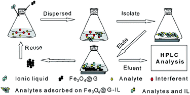 Graphical abstract: Ultrasound-assisted magnetic solid-phase extraction based ionic liquid-coated Fe3O4@graphene for the determination of nitrobenzene compounds in environmental water samples