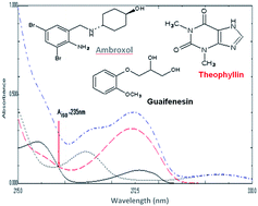 Graphical abstract: Superior spectrophotometric method for determination of a ternary mixture with overlapping spectra