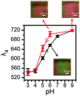 Graphical abstract: Controlling the response of color tunable poly(N-isopropylacrylamide) microgel-based etalons with hysteresis