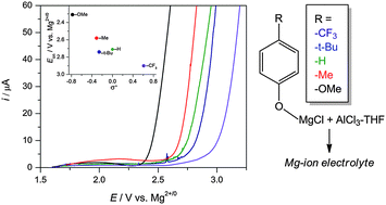 Graphical abstract: Enhanced oxidative stability of non-Grignard magnesium electrolytes through ligand modification