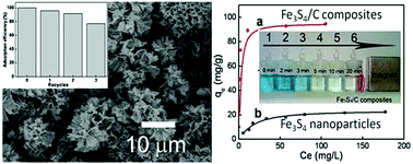 Graphical abstract: One-step fabrication of high performance micro/nanostructured Fe3S4–C magnetic adsorbent with easy recovery and regeneration properties