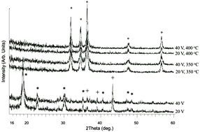 Graphical abstract: Synthesis of self-assembled chain-like ZnO nanostructures on stiff and flexible substrates