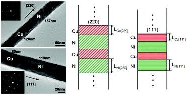 Graphical abstract: Orientation-dependent growth rate of crystalline plane study in electrodeposited Ni/Cu superlattice nanowires