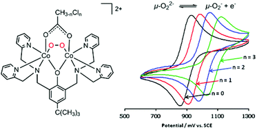 Graphical abstract: Tuning affinity and reversibility for O2 binding in dinuclear Co(ii) complexes