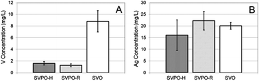 Graphical abstract: Silver vanadium oxide and silver vanadium phosphorous oxide dissolution kinetics: a mechanistic study with possible impact on future ICD battery lifetimes