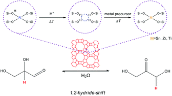 Graphical abstract: Post-synthetic preparation of Sn-, Ti- and Zr-beta: a facile route to water tolerant, highly active Lewis acidic zeolites