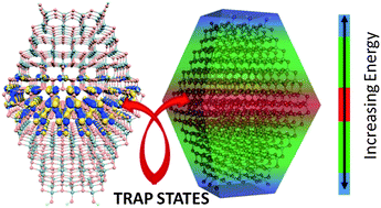 Graphical abstract: Inherent electronic trap states in TiO2 nanocrystals: effect of saturation and sintering