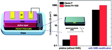 Graphical abstract: High-efficiency ITO-free polymer solar cells using highly conductive PEDOT:PSS/surfactant bilayer transparent anodes