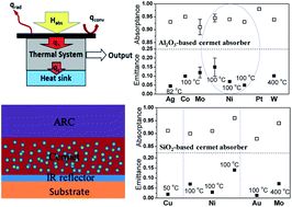 Graphical abstract: A review of cermet-based spectrally selective solar absorbers