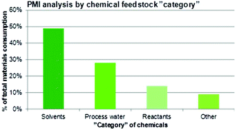 Graphical abstract: En route to full implementation: driving the green chemistry agenda in the pharmaceutical industry