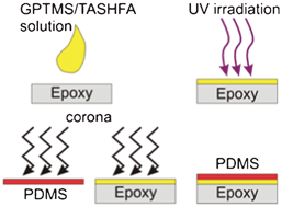 Graphical abstract: Rapid bonding of polydimethylsiloxane to stereolithographically manufactured epoxy components using a photogenerated intermediary layer