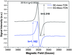 Graphical abstract: Enhanced visible-light-driven photocatalytic activity of mesoporous TiO2−xNx derived from the ethylenediamine-based complex