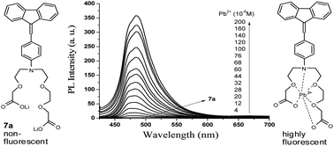 Graphical abstract: Highly sensitive and selective fluorescence turn-on detection of lead ion in water using fluorene-based compound and polymer