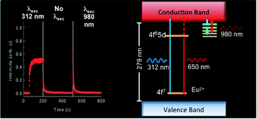 Graphical abstract: The near-IR photo-stimulated luminescence of CaS:Eu2+/Dy3+ nanophosphors