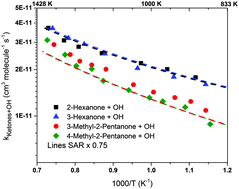 Graphical abstract: Reaction rate constants of H-abstraction by OH from large ketones: measurements and site-specific rate rules