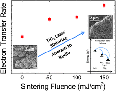 Graphical abstract: Enhancing photo-induced ultrafast charge transfer across heterojunctions of CdS and laser-sintered TiO2 nanocrystals