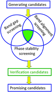 Graphical abstract: High throughput first-principles calculations of bixbyite oxides for TCO applications