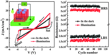 Graphical abstract: Retracted Article: Light-controlled resistive switching memory of multiferroic BiMnO3 nanowire arrays