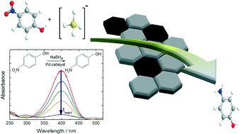 Graphical abstract: Mechanochemical preparation of advanced catalytically active bifunctional Pd-containing nanomaterials for aqueous phase hydrogenation